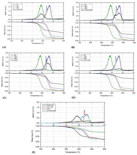 Waste Rubber Pyrolysis: Product Yields and Limonene Concentration