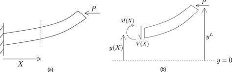 9 Theory of Beams