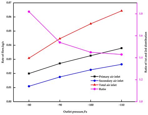Numerical Study of the Combustion Process in the Vertical Heating Flue ...