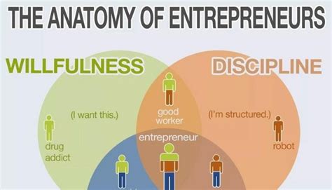 Anatomy of an Entrepreneur 的图像结果