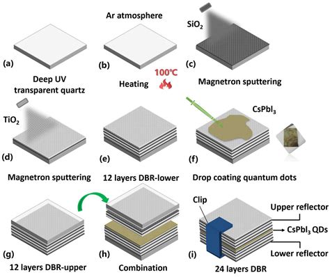 Surface Vertical Multi-Emission Laser with Distributed Bragg Reflector ...