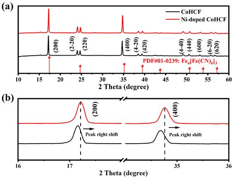 Improving Electrochemical Performance of Cobalt Hexacyanoferrate as ...