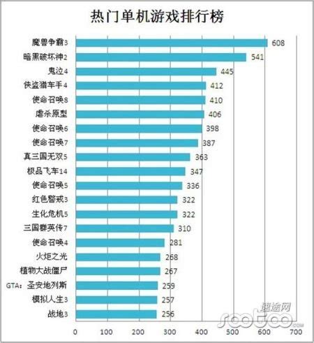 pc单击游戏排行榜_电脑单机游戏排行榜_中国排行网