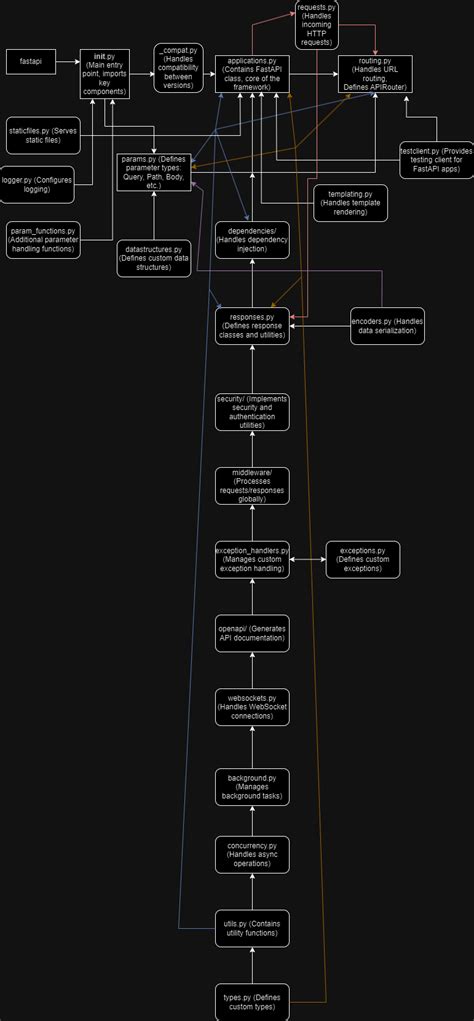 Image result for Fastapi Diagram
