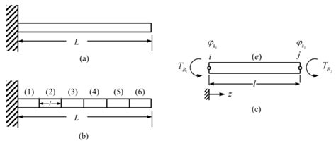 Fig. 7.9 A cantilver rod (a) actual system (b) a discretization of the ...