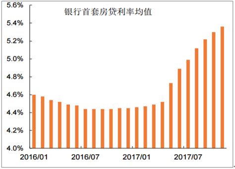 2017年中国利率走势及房地产按揭利率分析【图】_智研咨询