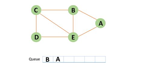 Image result for BFS Algorithm Example Python