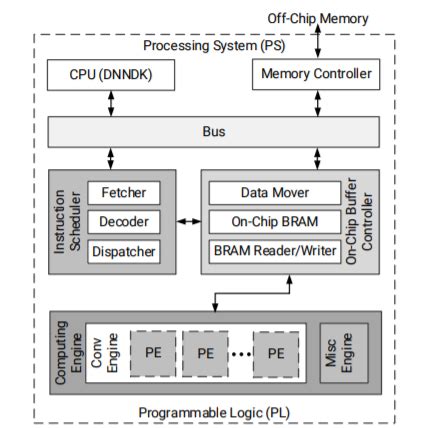 Deep Learning Processing Unit 的图像结果