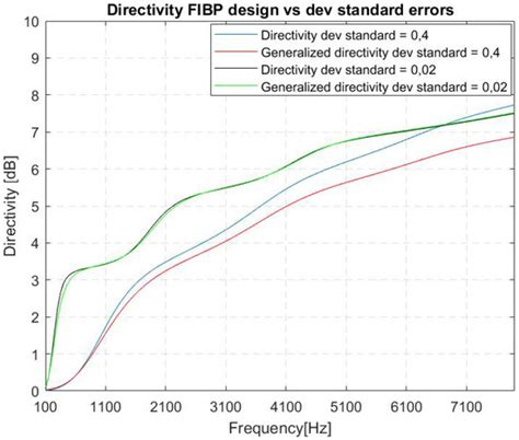 Superdirective Robust Algorithms’ Comparison for Linear Arrays