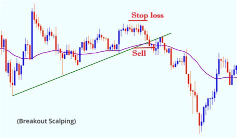 Meaning of Scalping | Scalping Trading Strategy