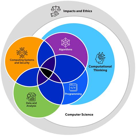 Image result for CS Foundation Classes