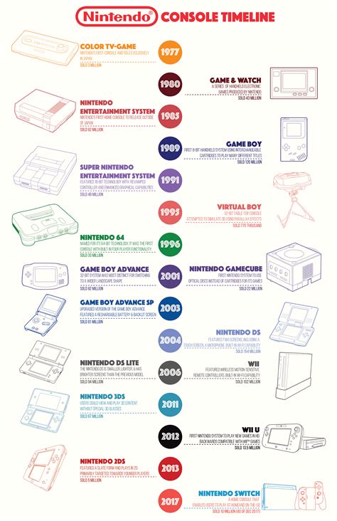Nintendo Console Timeline