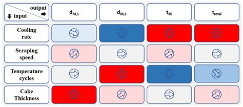 Influence of Freezing Parameters on the Formation of Internal Porous ...