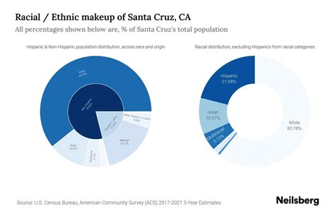 Santa Cruz, CA Population by Race & Ethnicity - 2023 | Neilsberg