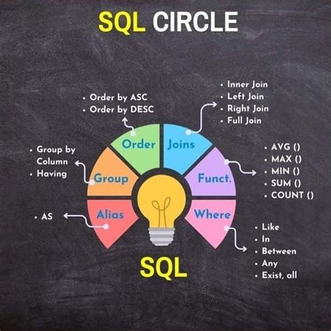 Image result for Advanced SQL Server Queries