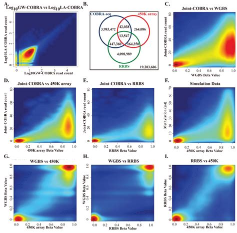COBRA-Seq: Sensitive and Quantitative Methylome Profiling