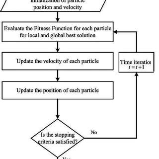 Image result for Migratorty Bitrds Algorithm in Python Code