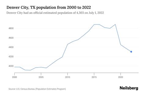Denver City, TX Population by Year - 2023 Statistics, Facts & Trends - Neilsberg