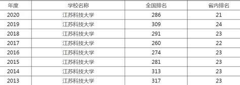 江苏科技大学排名全国排名第几,2023年最新排名多少名_高考助手网