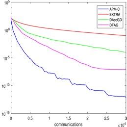 Random Distribution Graph 的图像结果