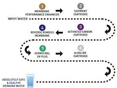 HAVELLS PRO ALKALINE 7 L RO + UV + Alkaline Water Purifier 7 Stages ...