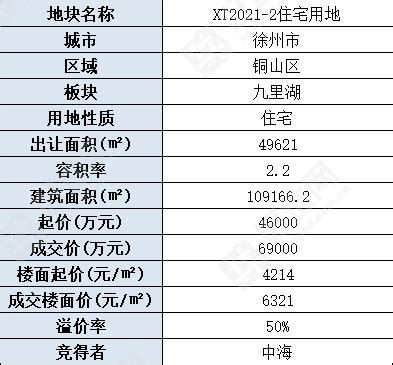 （4.29成交）中海6.9亿摇号竞得徐州铜山区XT2021-2宅地，楼面价6321元/㎡_好地网