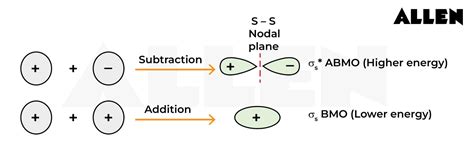Let’s learn key principles of Molecular orbital theory, Applications ...