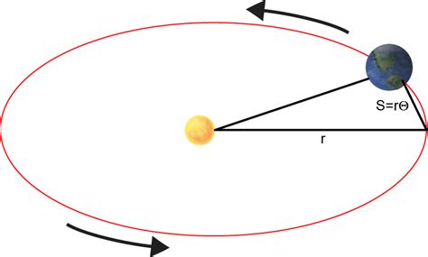 Image result for Physics of Rotation