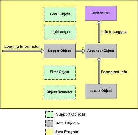 Image result for How to Implement Logging with Log4j