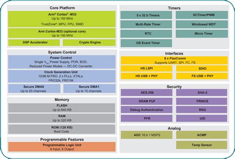 LPC55S6x Arm® Cortex®-M33 Microcontrollers - NXP Semiconductors | Mouser