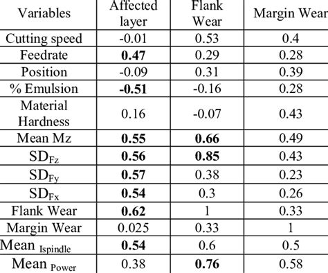 Image result for Linear Relationships Examples Matrix