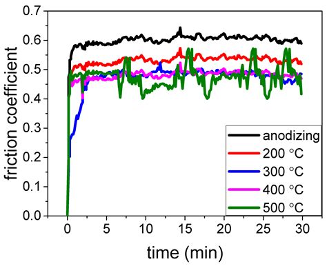 Improving the Anti-Corrosion and Anti-Wear Performance of Anodic ...