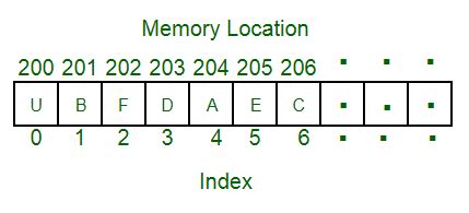 Array of Structure in C Example Program に対する画像結果