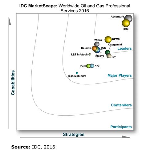 Accenture Positioned as a Leader in Latest IDC MarketScape Report on ...