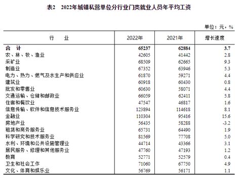 数据发布 | 2021年江西省城镇私营单位就业人员年平均工资52667元 | 信丰县信息公开