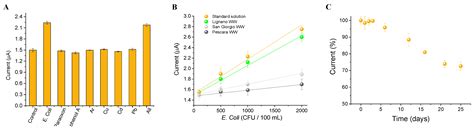 A Proof-of-Concept Electrochemical Cytosensor Based on Chlamydomonas ...