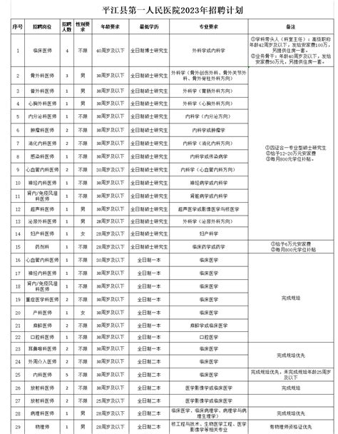 湖南省岳阳市平江县第一人民医院2023年招聘工作人员47人