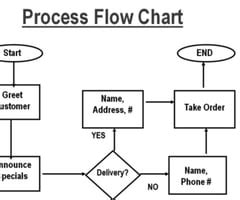 Image result for Flowchart Notation OCR Computer Science