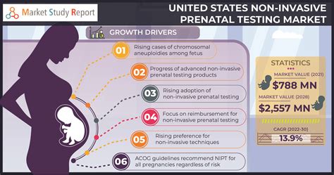 United States non-invasive prenatal testing (NIPT) market