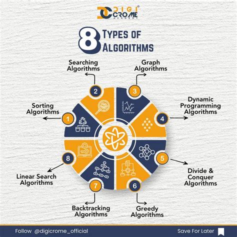 Types of Algorithms Computer Science 的图像结果