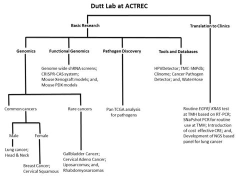 dutt_research_breastcancer