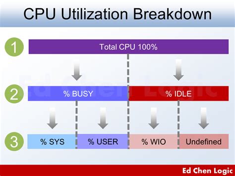 Image result for CPU Utilization Processor Utilization Is High