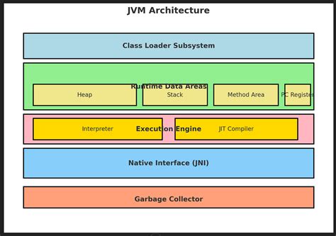 Image result for Java Conceptual Diagram
