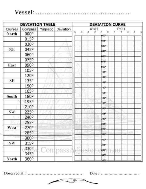 Image result for Deviation Table Magnetic Compass