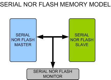 Image result for Serial nor Flash Memory