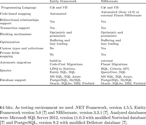 Image result for Entity Framework Core Vs NHibernate