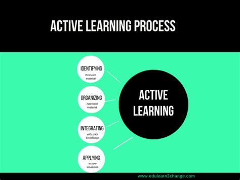 Image result for Active Learning Process