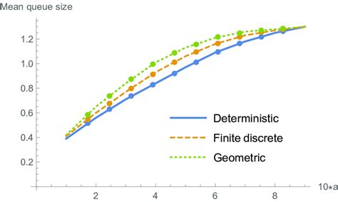 Queue Time Distribution Graph 的图像结果