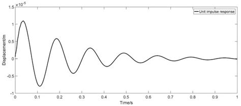 Augmented Tikhonov Regularization Method for Dynamic Load Identification