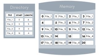 Image result for Contiguinous File Allocation